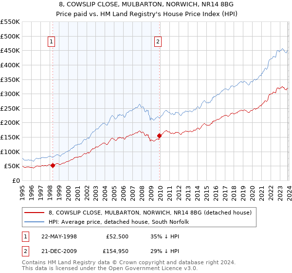 8, COWSLIP CLOSE, MULBARTON, NORWICH, NR14 8BG: Price paid vs HM Land Registry's House Price Index