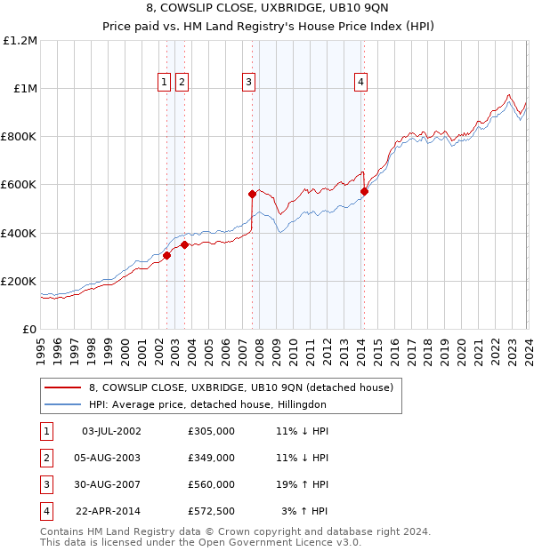 8, COWSLIP CLOSE, UXBRIDGE, UB10 9QN: Price paid vs HM Land Registry's House Price Index