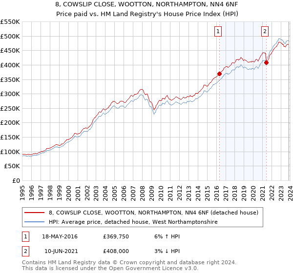 8, COWSLIP CLOSE, WOOTTON, NORTHAMPTON, NN4 6NF: Price paid vs HM Land Registry's House Price Index