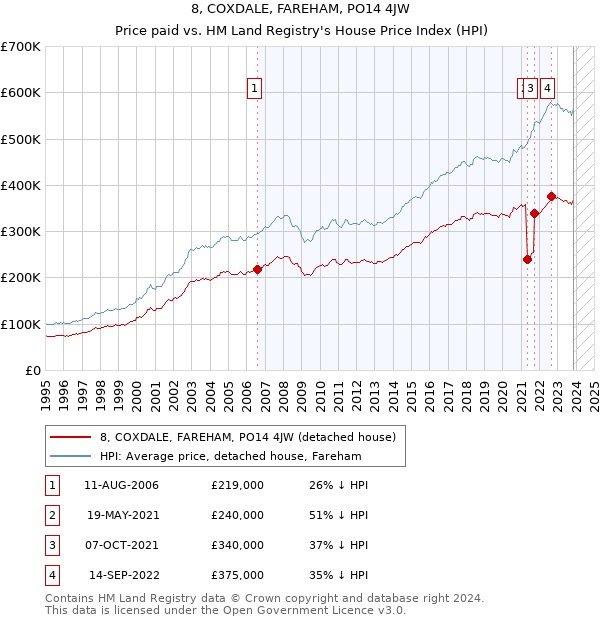 8, COXDALE, FAREHAM, PO14 4JW: Price paid vs HM Land Registry's House Price Index
