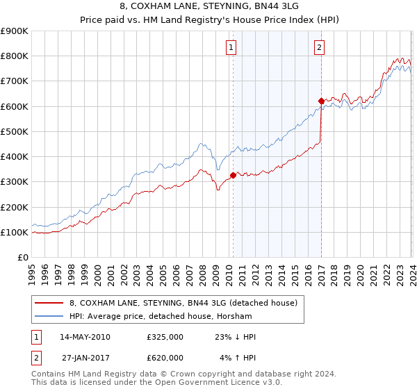 8, COXHAM LANE, STEYNING, BN44 3LG: Price paid vs HM Land Registry's House Price Index