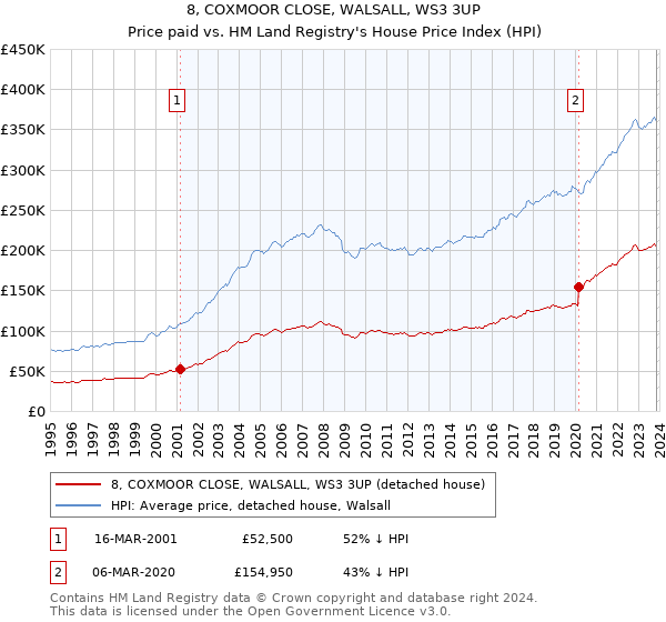 8, COXMOOR CLOSE, WALSALL, WS3 3UP: Price paid vs HM Land Registry's House Price Index