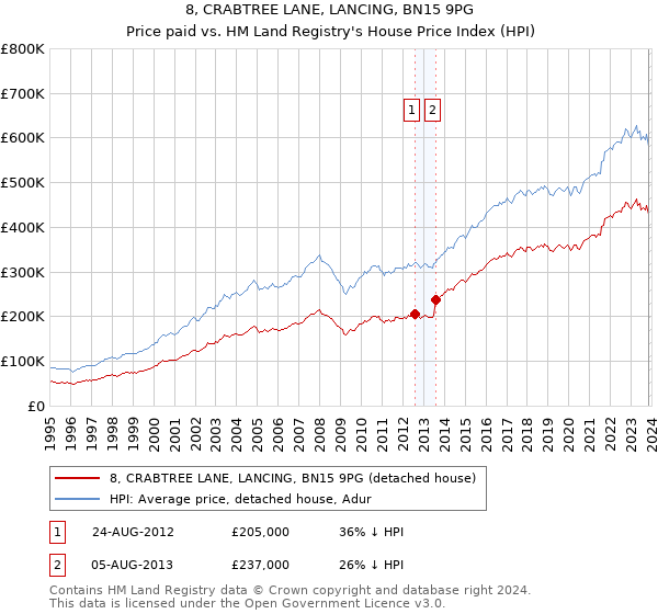 8, CRABTREE LANE, LANCING, BN15 9PG: Price paid vs HM Land Registry's House Price Index