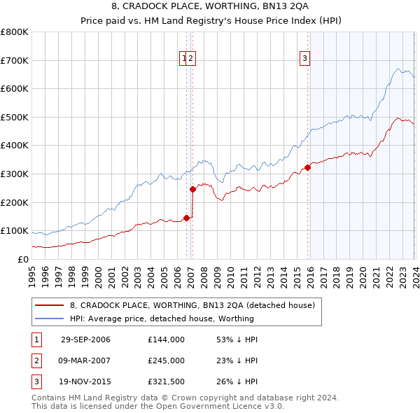 8, CRADOCK PLACE, WORTHING, BN13 2QA: Price paid vs HM Land Registry's House Price Index