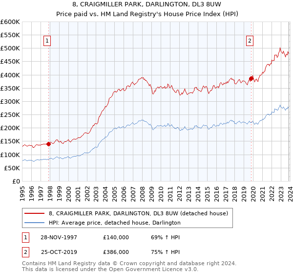 8, CRAIGMILLER PARK, DARLINGTON, DL3 8UW: Price paid vs HM Land Registry's House Price Index