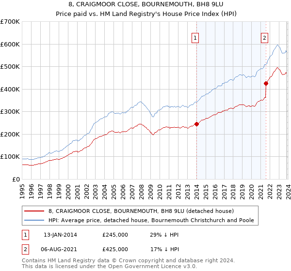 8, CRAIGMOOR CLOSE, BOURNEMOUTH, BH8 9LU: Price paid vs HM Land Registry's House Price Index