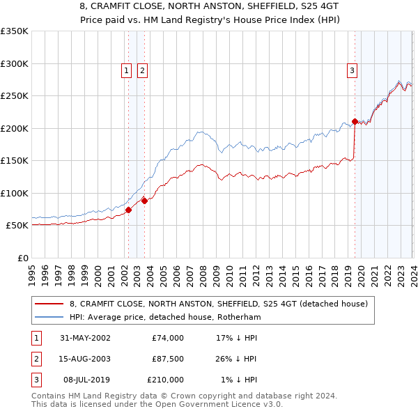 8, CRAMFIT CLOSE, NORTH ANSTON, SHEFFIELD, S25 4GT: Price paid vs HM Land Registry's House Price Index