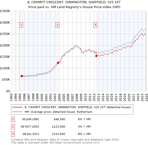 8, CRAMFIT CRESCENT, DINNINGTON, SHEFFIELD, S25 2XT: Price paid vs HM Land Registry's House Price Index