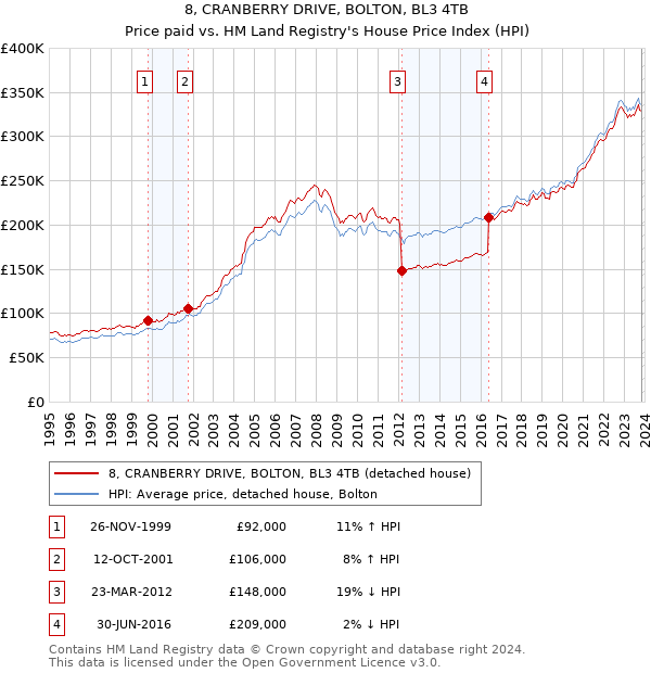 8, CRANBERRY DRIVE, BOLTON, BL3 4TB: Price paid vs HM Land Registry's House Price Index