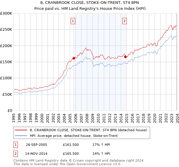 8, CRANBROOK CLOSE, STOKE-ON-TRENT, ST4 8PN: Price paid vs HM Land Registry's House Price Index