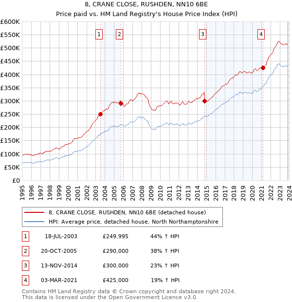 8, CRANE CLOSE, RUSHDEN, NN10 6BE: Price paid vs HM Land Registry's House Price Index