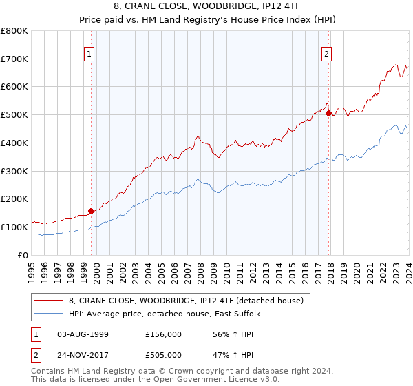 8, CRANE CLOSE, WOODBRIDGE, IP12 4TF: Price paid vs HM Land Registry's House Price Index