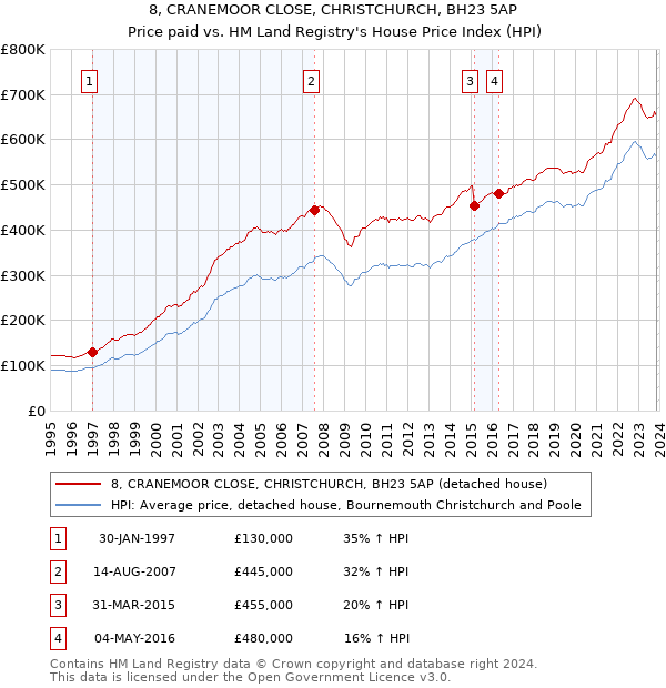 8, CRANEMOOR CLOSE, CHRISTCHURCH, BH23 5AP: Price paid vs HM Land Registry's House Price Index