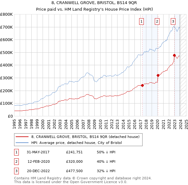 8, CRANWELL GROVE, BRISTOL, BS14 9QR: Price paid vs HM Land Registry's House Price Index