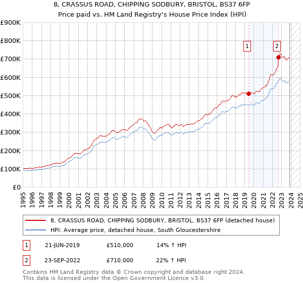 8, CRASSUS ROAD, CHIPPING SODBURY, BRISTOL, BS37 6FP: Price paid vs HM Land Registry's House Price Index
