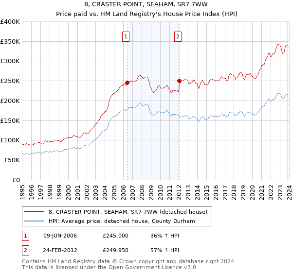 8, CRASTER POINT, SEAHAM, SR7 7WW: Price paid vs HM Land Registry's House Price Index