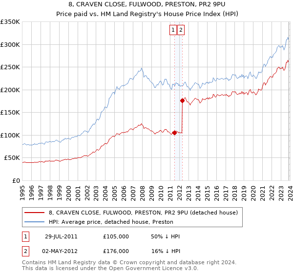 8, CRAVEN CLOSE, FULWOOD, PRESTON, PR2 9PU: Price paid vs HM Land Registry's House Price Index