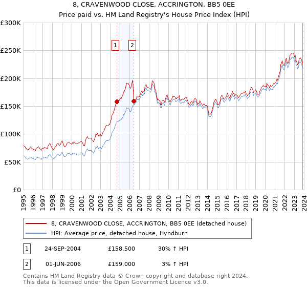 8, CRAVENWOOD CLOSE, ACCRINGTON, BB5 0EE: Price paid vs HM Land Registry's House Price Index