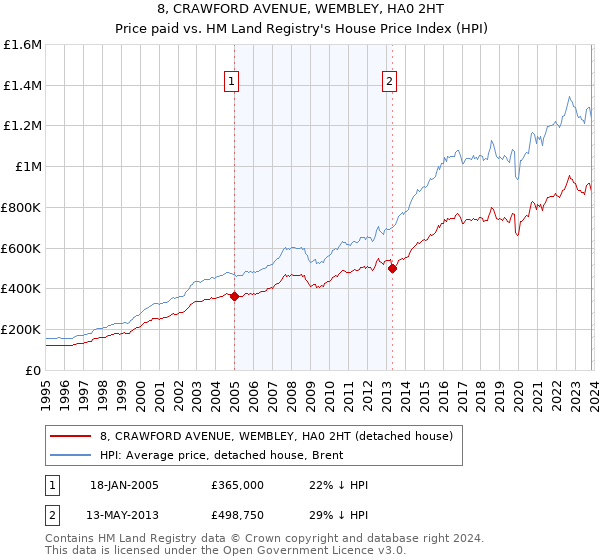 8, CRAWFORD AVENUE, WEMBLEY, HA0 2HT: Price paid vs HM Land Registry's House Price Index