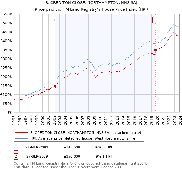 8, CREDITON CLOSE, NORTHAMPTON, NN3 3AJ: Price paid vs HM Land Registry's House Price Index