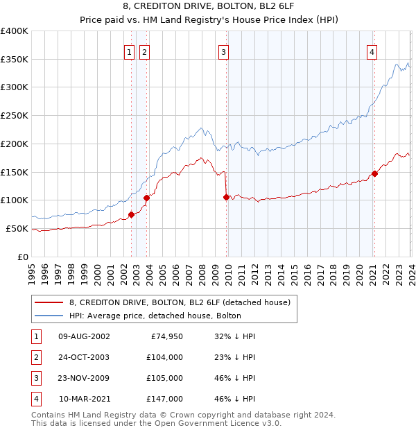 8, CREDITON DRIVE, BOLTON, BL2 6LF: Price paid vs HM Land Registry's House Price Index