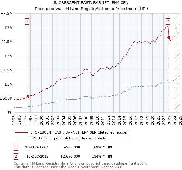 8, CRESCENT EAST, BARNET, EN4 0EN: Price paid vs HM Land Registry's House Price Index