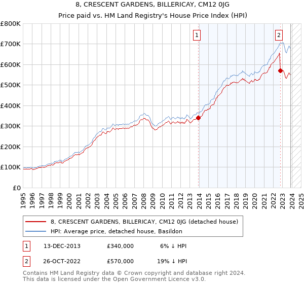 8, CRESCENT GARDENS, BILLERICAY, CM12 0JG: Price paid vs HM Land Registry's House Price Index