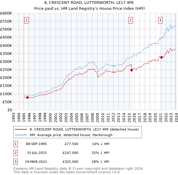 8, CRESCENT ROAD, LUTTERWORTH, LE17 4PE: Price paid vs HM Land Registry's House Price Index