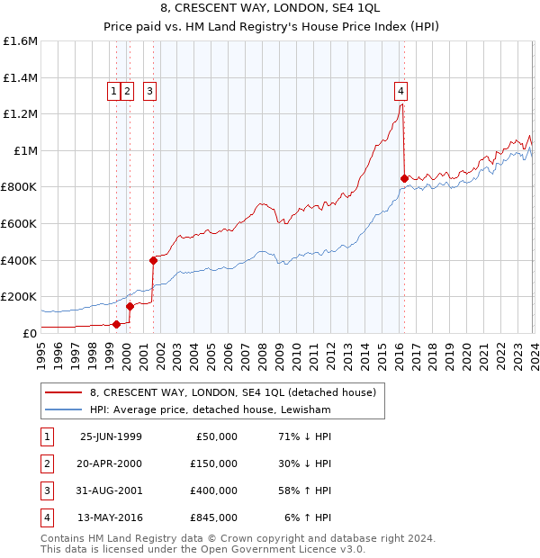 8, CRESCENT WAY, LONDON, SE4 1QL: Price paid vs HM Land Registry's House Price Index