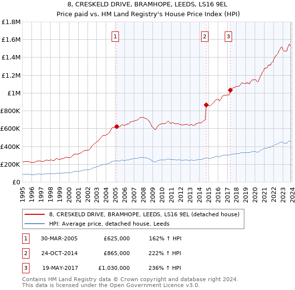 8, CRESKELD DRIVE, BRAMHOPE, LEEDS, LS16 9EL: Price paid vs HM Land Registry's House Price Index