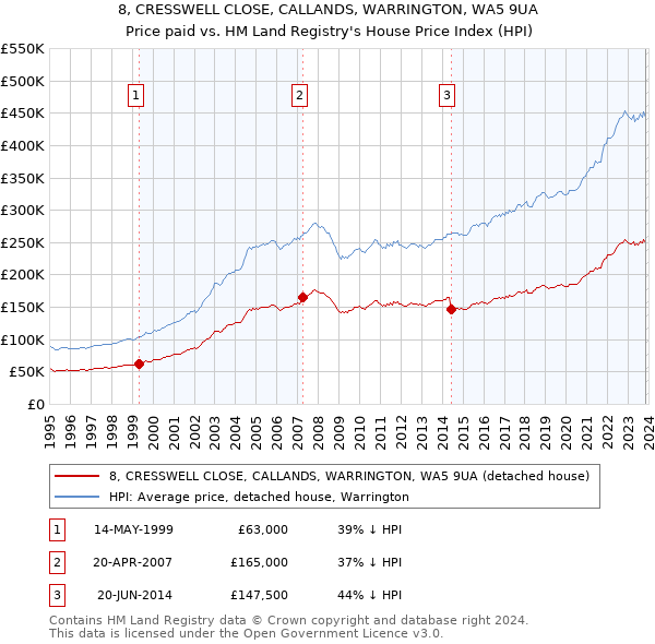 8, CRESSWELL CLOSE, CALLANDS, WARRINGTON, WA5 9UA: Price paid vs HM Land Registry's House Price Index