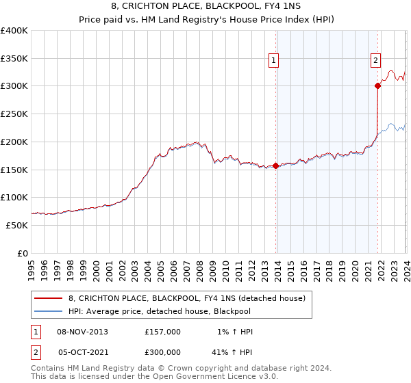 8, CRICHTON PLACE, BLACKPOOL, FY4 1NS: Price paid vs HM Land Registry's House Price Index