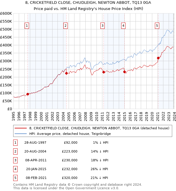 8, CRICKETFIELD CLOSE, CHUDLEIGH, NEWTON ABBOT, TQ13 0GA: Price paid vs HM Land Registry's House Price Index