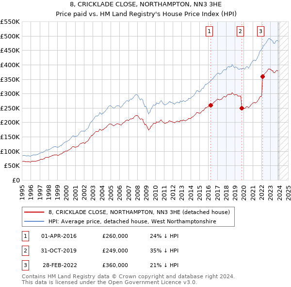8, CRICKLADE CLOSE, NORTHAMPTON, NN3 3HE: Price paid vs HM Land Registry's House Price Index