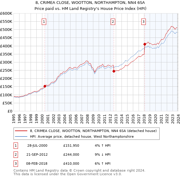 8, CRIMEA CLOSE, WOOTTON, NORTHAMPTON, NN4 6SA: Price paid vs HM Land Registry's House Price Index