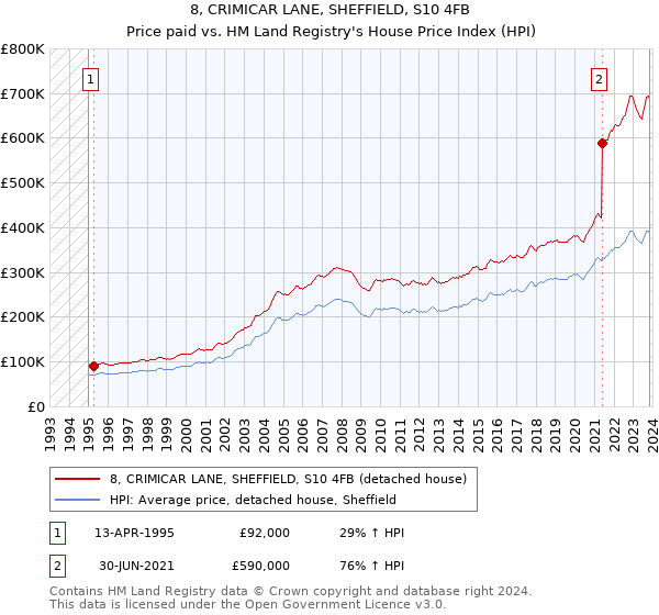 8, CRIMICAR LANE, SHEFFIELD, S10 4FB: Price paid vs HM Land Registry's House Price Index
