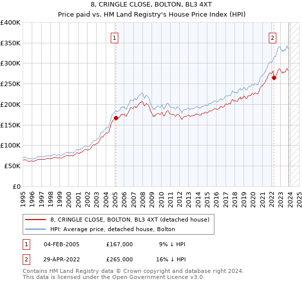 8, CRINGLE CLOSE, BOLTON, BL3 4XT: Price paid vs HM Land Registry's House Price Index