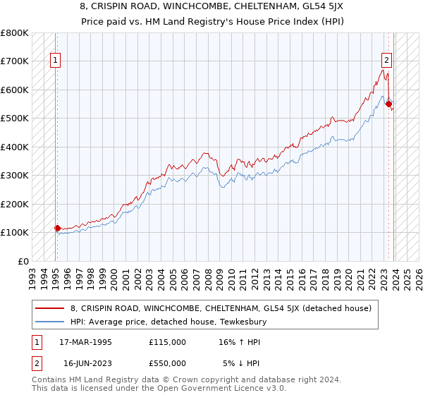 8, CRISPIN ROAD, WINCHCOMBE, CHELTENHAM, GL54 5JX: Price paid vs HM Land Registry's House Price Index