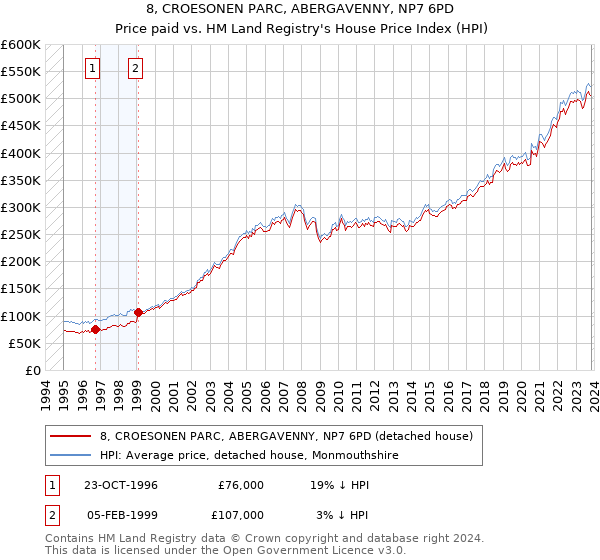 8, CROESONEN PARC, ABERGAVENNY, NP7 6PD: Price paid vs HM Land Registry's House Price Index