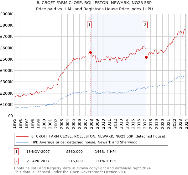 8, CROFT FARM CLOSE, ROLLESTON, NEWARK, NG23 5SP: Price paid vs HM Land Registry's House Price Index