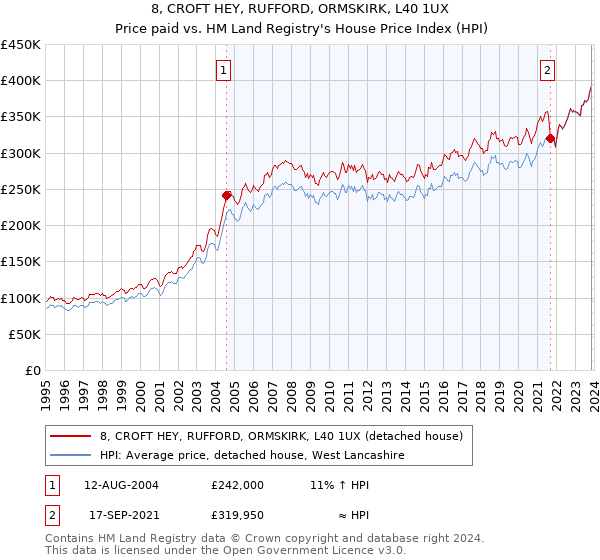 8, CROFT HEY, RUFFORD, ORMSKIRK, L40 1UX: Price paid vs HM Land Registry's House Price Index