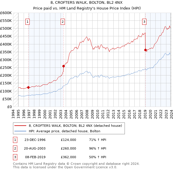 8, CROFTERS WALK, BOLTON, BL2 4NX: Price paid vs HM Land Registry's House Price Index
