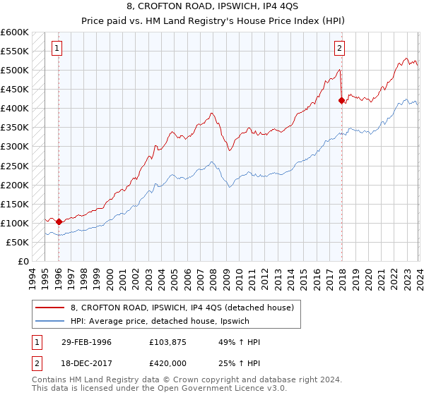 8, CROFTON ROAD, IPSWICH, IP4 4QS: Price paid vs HM Land Registry's House Price Index