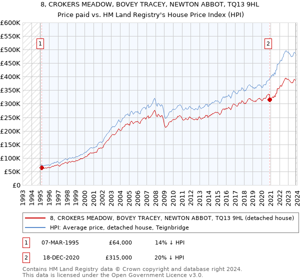8, CROKERS MEADOW, BOVEY TRACEY, NEWTON ABBOT, TQ13 9HL: Price paid vs HM Land Registry's House Price Index