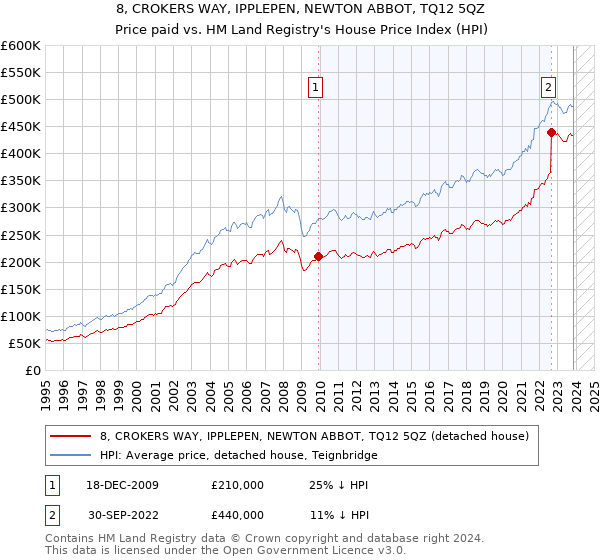 8, CROKERS WAY, IPPLEPEN, NEWTON ABBOT, TQ12 5QZ: Price paid vs HM Land Registry's House Price Index
