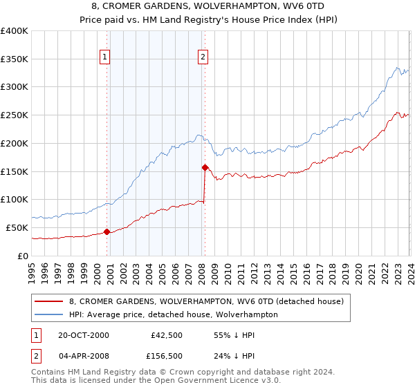 8, CROMER GARDENS, WOLVERHAMPTON, WV6 0TD: Price paid vs HM Land Registry's House Price Index