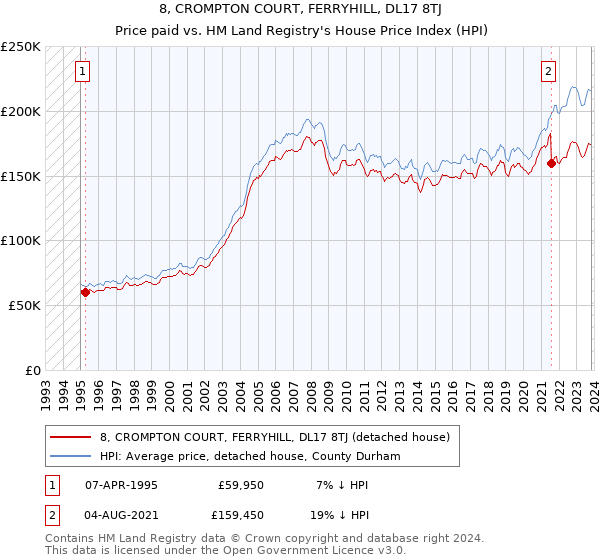 8, CROMPTON COURT, FERRYHILL, DL17 8TJ: Price paid vs HM Land Registry's House Price Index