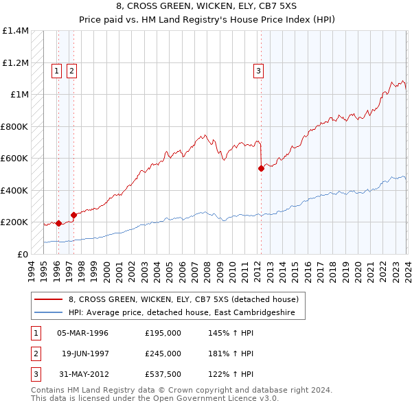 8, CROSS GREEN, WICKEN, ELY, CB7 5XS: Price paid vs HM Land Registry's House Price Index