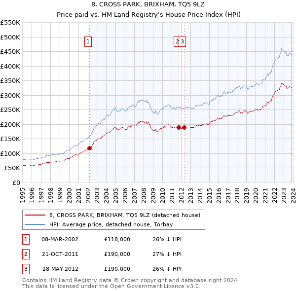 8, CROSS PARK, BRIXHAM, TQ5 9LZ: Price paid vs HM Land Registry's House Price Index