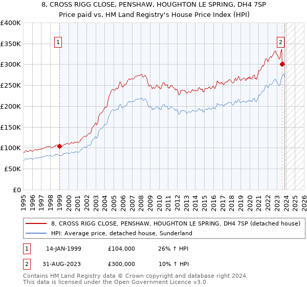 8, CROSS RIGG CLOSE, PENSHAW, HOUGHTON LE SPRING, DH4 7SP: Price paid vs HM Land Registry's House Price Index
